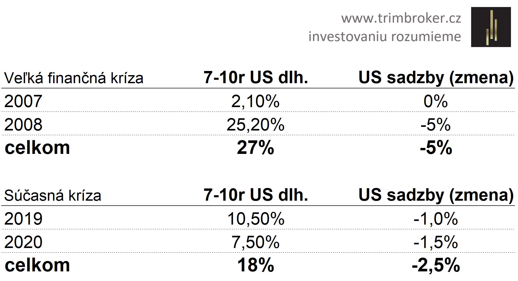 Zdroj: www.trimbroker.cz, rast ceny amerických dlhopisov (ETF. CSBGU0, 7-10r) v roku krízy a roka kríze predchádzajúceho. 